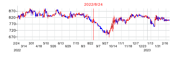 2022年8月24日 16:37前後のの株価チャート